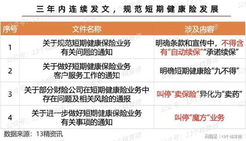 金融監管總局發文規范短期健康險業務 筑牢風險防線，促進行業穩健發展